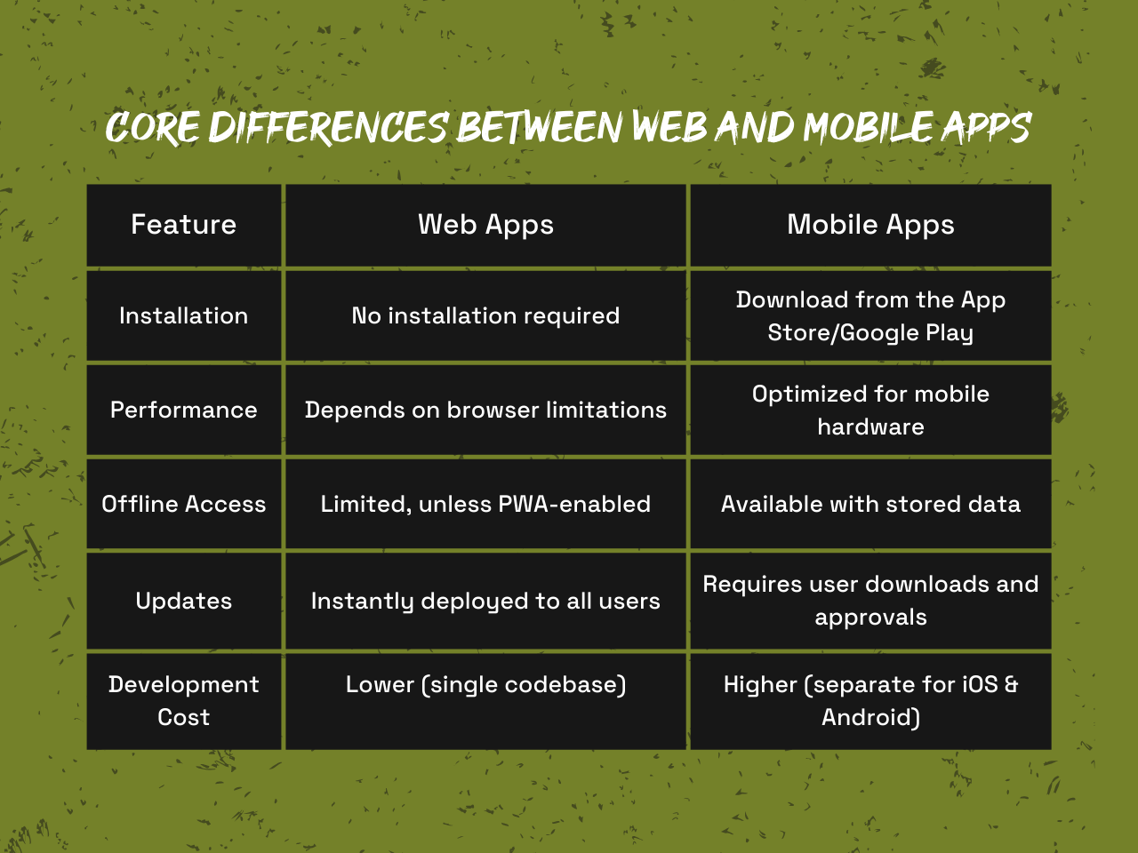 Core Differences between web and mobile apps